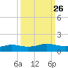 Port Aransas tide chart for Monday, September 26, 2022