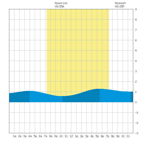 Port Aransas tide chart for Tuesday, September 27, 2022