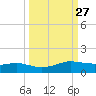 Port Aransas tide chart for Tuesday, September 27, 2022
