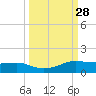 Port Aransas tide chart for Wednesday, September 28, 2022