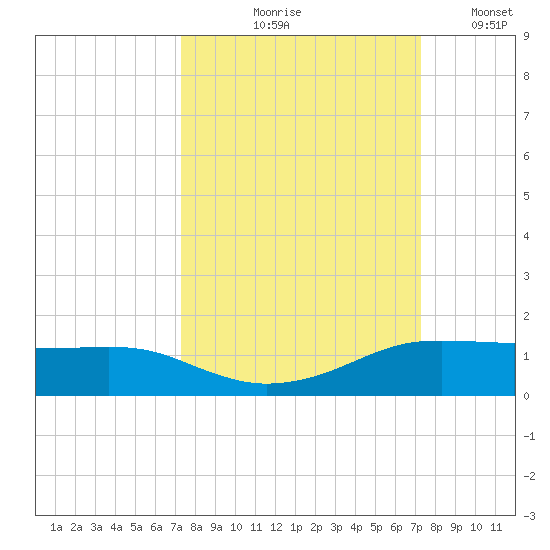 Port Aransas tide chart for Thursday, September 29, 2022