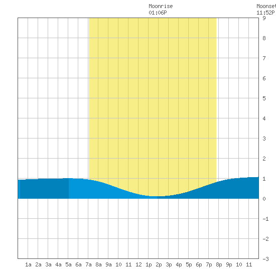 Port Aransas tide chart for Friday, September 2, 2022