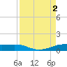 Port Aransas tide chart for Friday, September 2, 2022