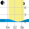 Port Aransas tide chart for Saturday, September 3, 2022