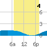Port Aransas tide chart for Sunday, September 4, 2022