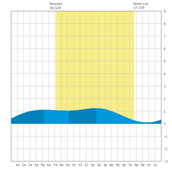 Port Aransas tide chart for Friday, September 9, 2022