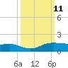 Port Aransas tide chart for Tuesday, October 11, 2022