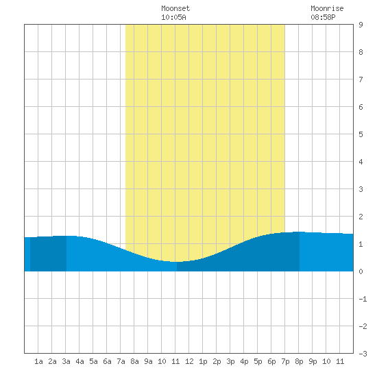 Port Aransas tide chart for Wednesday, October 12, 2022