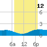 Port Aransas tide chart for Wednesday, October 12, 2022