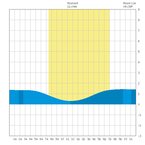 Port Aransas tide chart for Thursday, October 13, 2022