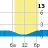 Port Aransas tide chart for Thursday, October 13, 2022