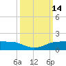 Port Aransas tide chart for Friday, October 14, 2022