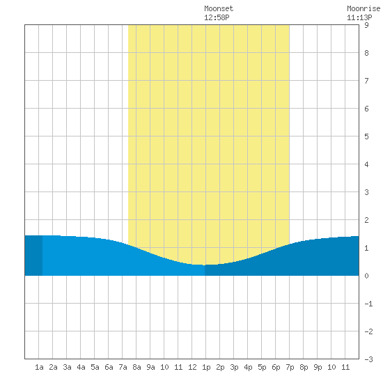 Port Aransas tide chart for Saturday, October 15, 2022
