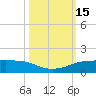 Port Aransas tide chart for Saturday, October 15, 2022
