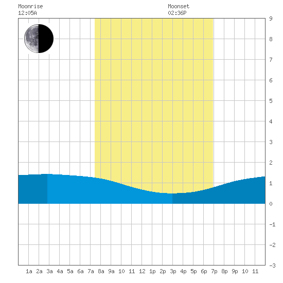 Port Aransas tide chart for Monday, October 17, 2022