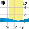 Port Aransas tide chart for Monday, October 17, 2022