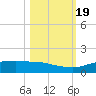 Port Aransas tide chart for Wednesday, October 19, 2022