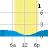 Port Aransas tide chart for Saturday, October 1, 2022