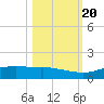 Port Aransas tide chart for Thursday, October 20, 2022