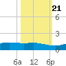 Port Aransas tide chart for Friday, October 21, 2022