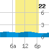 Port Aransas tide chart for Saturday, October 22, 2022
