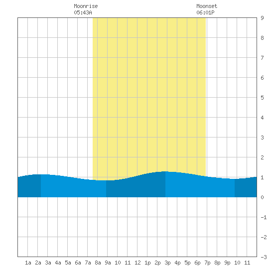Port Aransas tide chart for Sunday, October 23, 2022