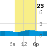 Port Aransas tide chart for Sunday, October 23, 2022