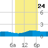 Port Aransas tide chart for Monday, October 24, 2022