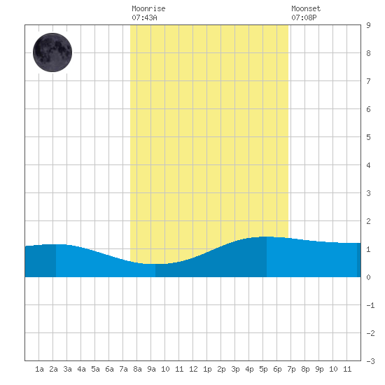 Port Aransas tide chart for Tuesday, October 25, 2022
