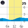 Port Aransas tide chart for Tuesday, October 25, 2022