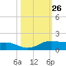Port Aransas tide chart for Wednesday, October 26, 2022