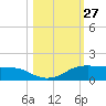 Port Aransas tide chart for Thursday, October 27, 2022