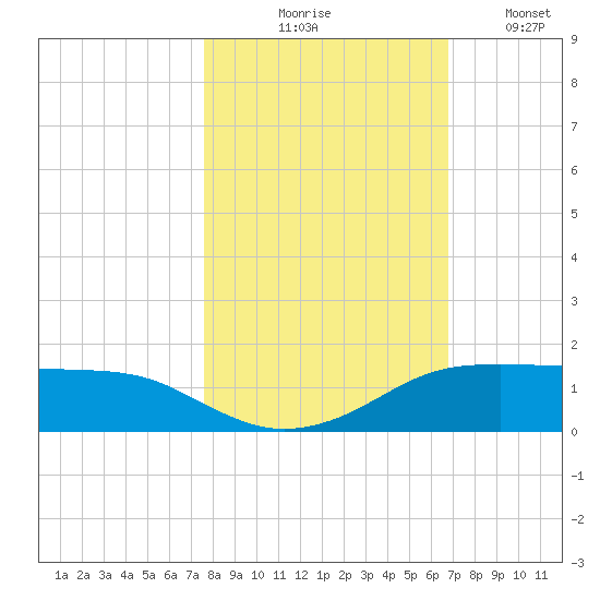 Port Aransas tide chart for Friday, October 28, 2022