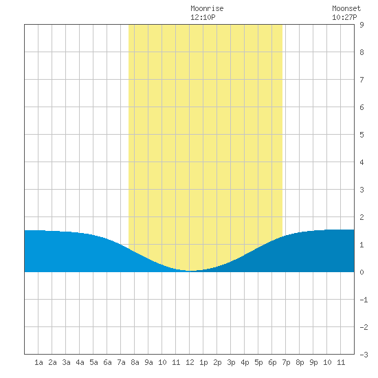 Port Aransas tide chart for Saturday, October 29, 2022