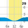 Port Aransas tide chart for Saturday, October 29, 2022