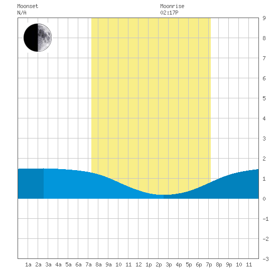 Port Aransas tide chart for Sunday, October 2, 2022