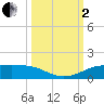 Port Aransas tide chart for Sunday, October 2, 2022