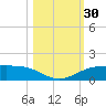 Port Aransas tide chart for Sunday, October 30, 2022
