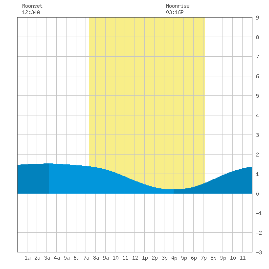 Port Aransas tide chart for Monday, October 3, 2022