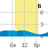 Port Aransas tide chart for Thursday, October 6, 2022