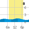 Port Aransas tide chart for Saturday, October 8, 2022