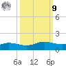 Port Aransas tide chart for Sunday, October 9, 2022