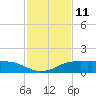 Port Aransas tide chart for Friday, November 11, 2022