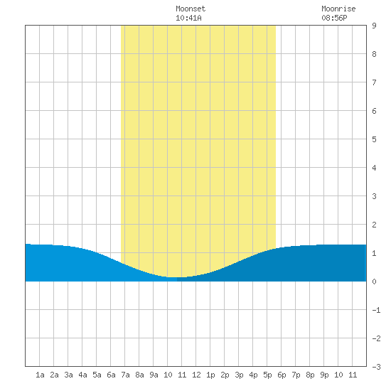 Port Aransas tide chart for Saturday, November 12, 2022
