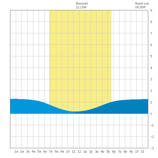 Port Aransas tide chart for Sunday, November 13, 2022