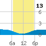 Port Aransas tide chart for Sunday, November 13, 2022