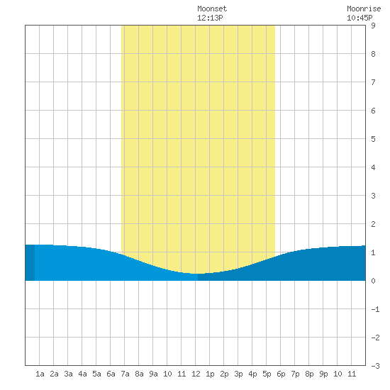 Port Aransas tide chart for Monday, November 14, 2022