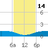 Port Aransas tide chart for Monday, November 14, 2022