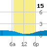 Port Aransas tide chart for Tuesday, November 15, 2022