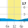 Port Aransas tide chart for Thursday, November 17, 2022